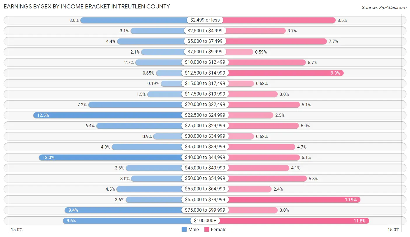 Earnings by Sex by Income Bracket in Treutlen County