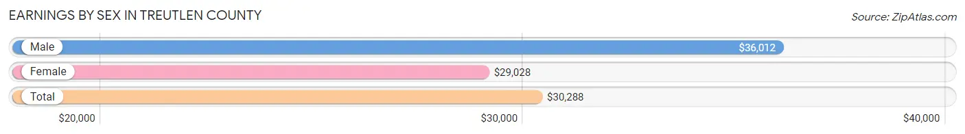 Earnings by Sex in Treutlen County