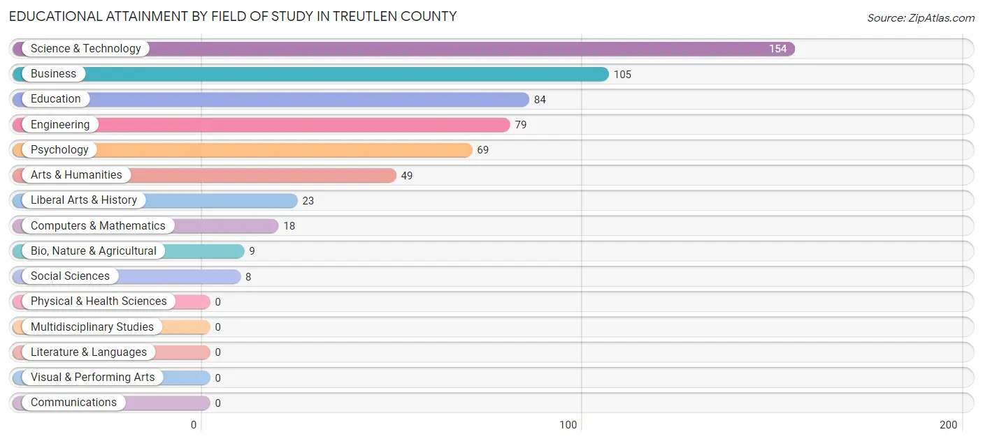 Educational Attainment by Field of Study in Treutlen County