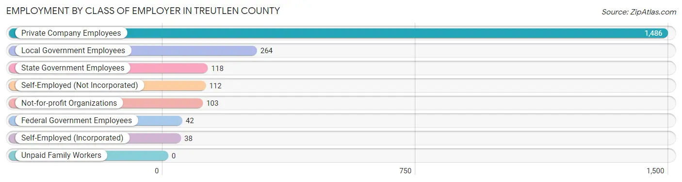 Employment by Class of Employer in Treutlen County