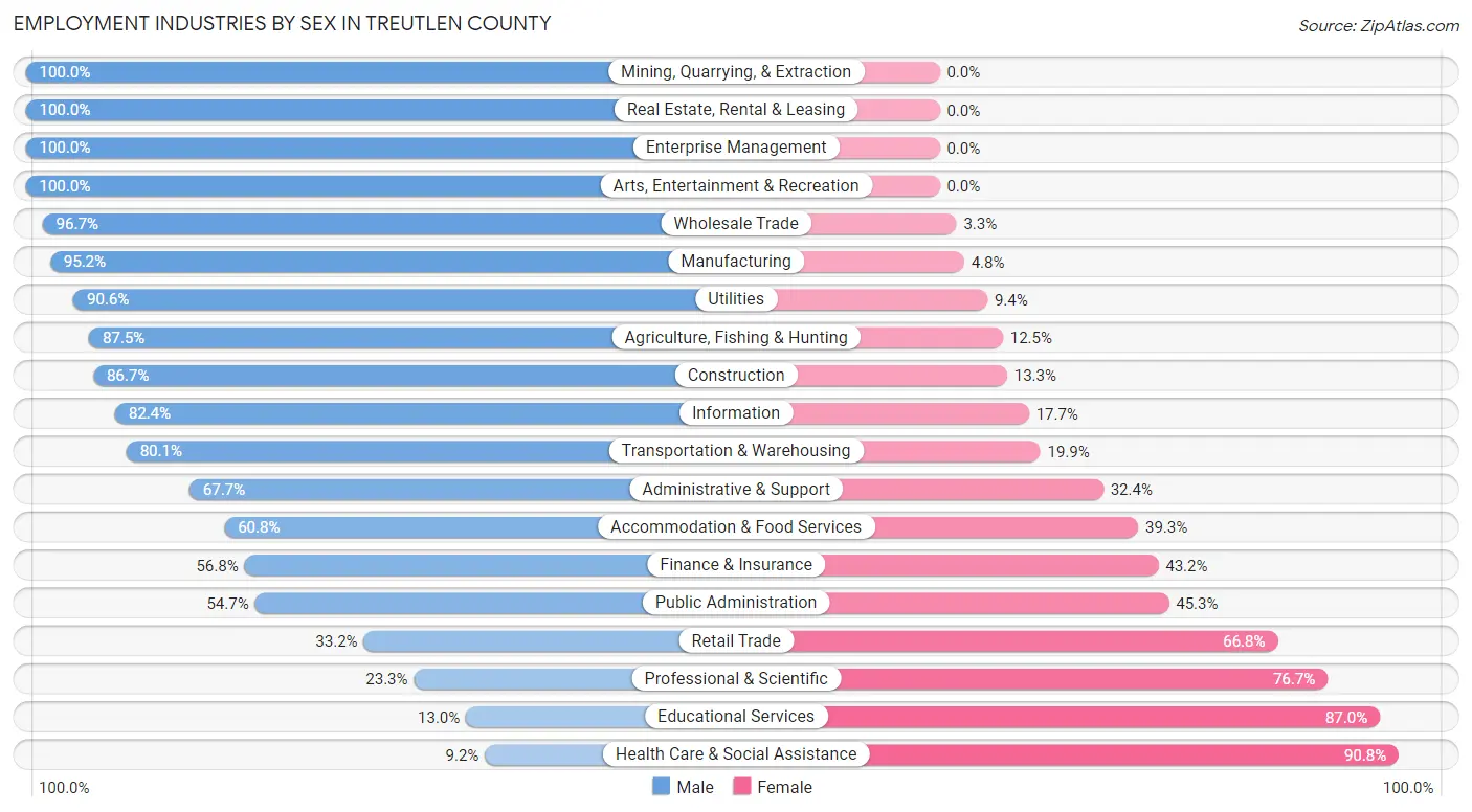 Employment Industries by Sex in Treutlen County