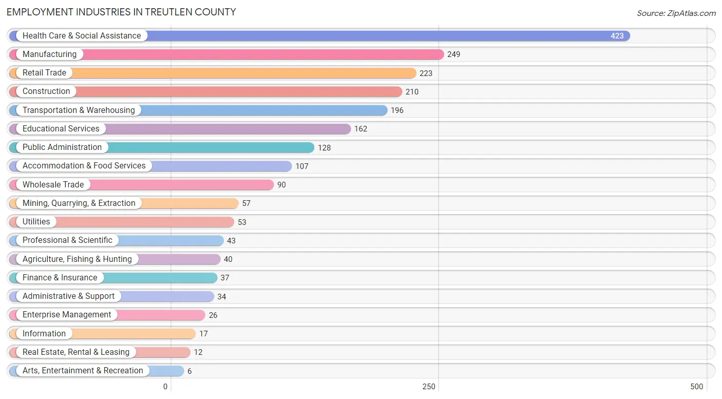 Employment Industries in Treutlen County