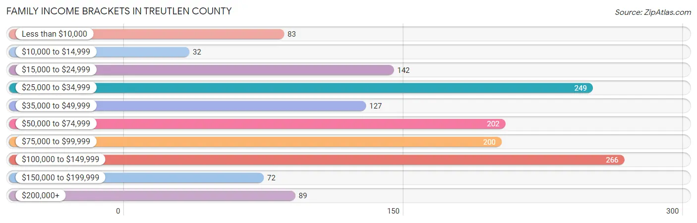Family Income Brackets in Treutlen County