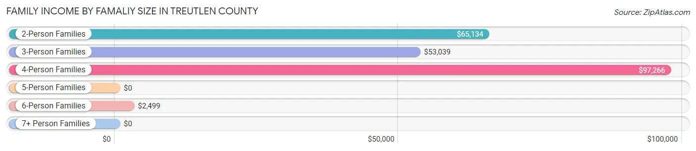 Family Income by Famaliy Size in Treutlen County