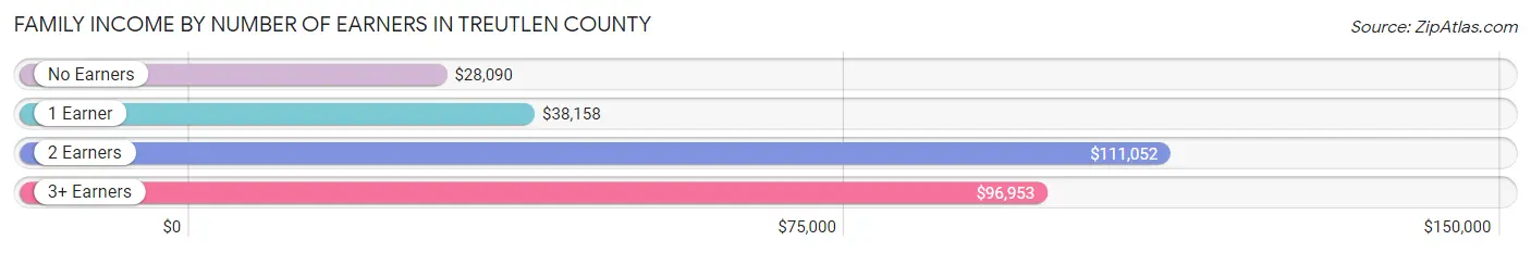 Family Income by Number of Earners in Treutlen County