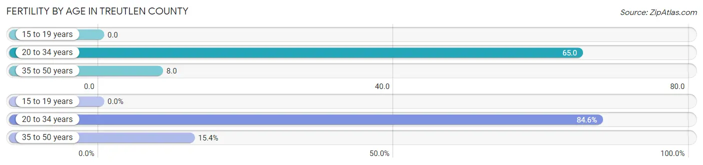 Female Fertility by Age in Treutlen County