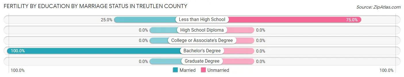 Female Fertility by Education by Marriage Status in Treutlen County