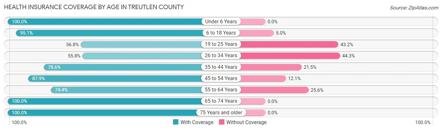 Health Insurance Coverage by Age in Treutlen County