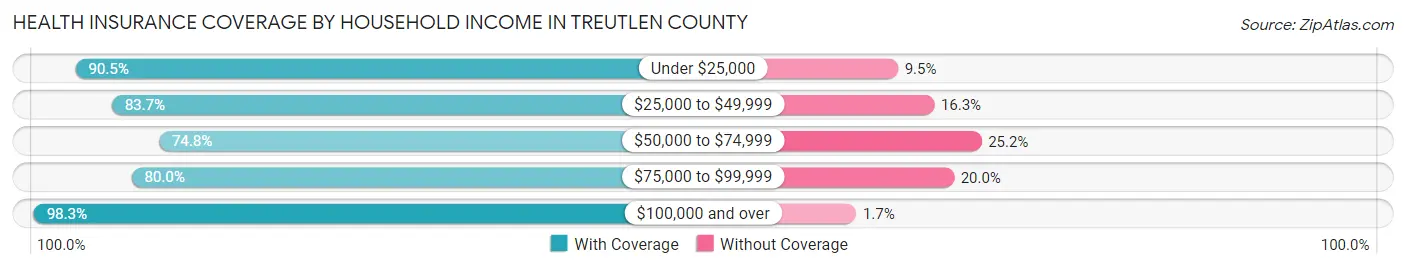 Health Insurance Coverage by Household Income in Treutlen County