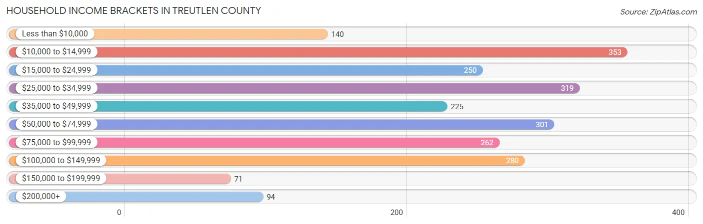 Household Income Brackets in Treutlen County