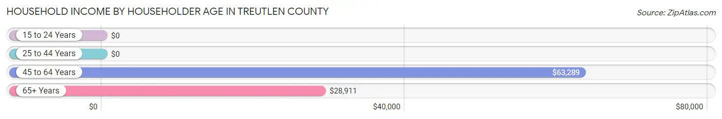 Household Income by Householder Age in Treutlen County