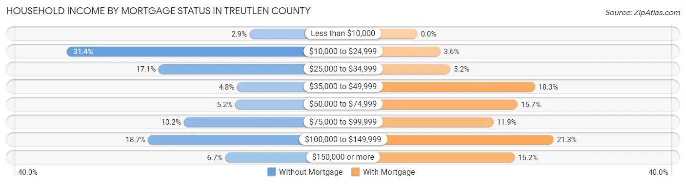 Household Income by Mortgage Status in Treutlen County