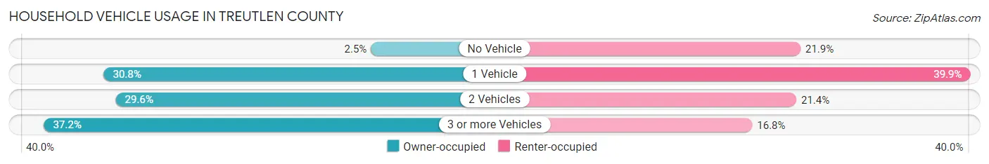 Household Vehicle Usage in Treutlen County