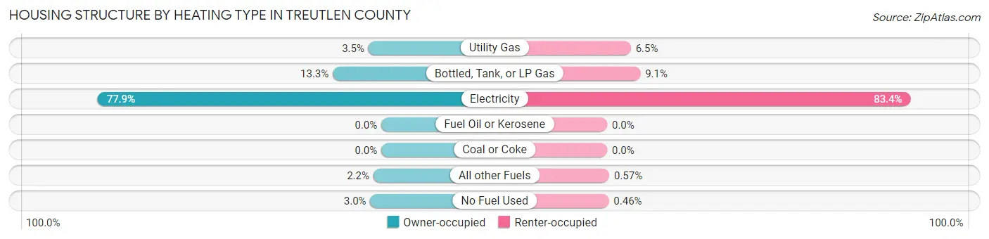 Housing Structure by Heating Type in Treutlen County