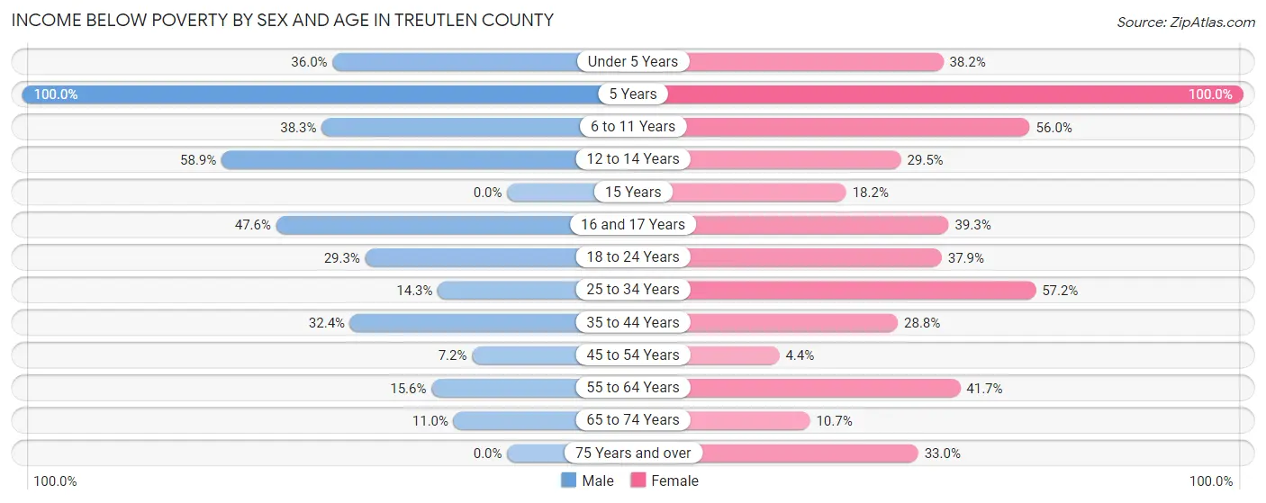 Income Below Poverty by Sex and Age in Treutlen County