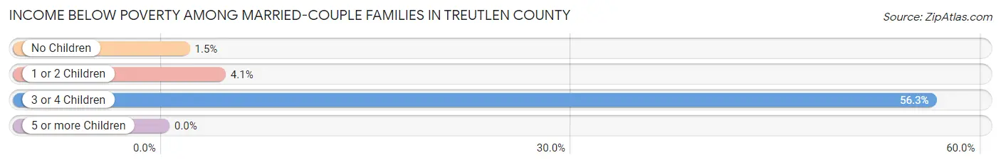 Income Below Poverty Among Married-Couple Families in Treutlen County