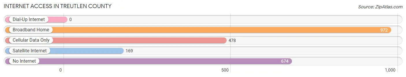 Internet Access in Treutlen County