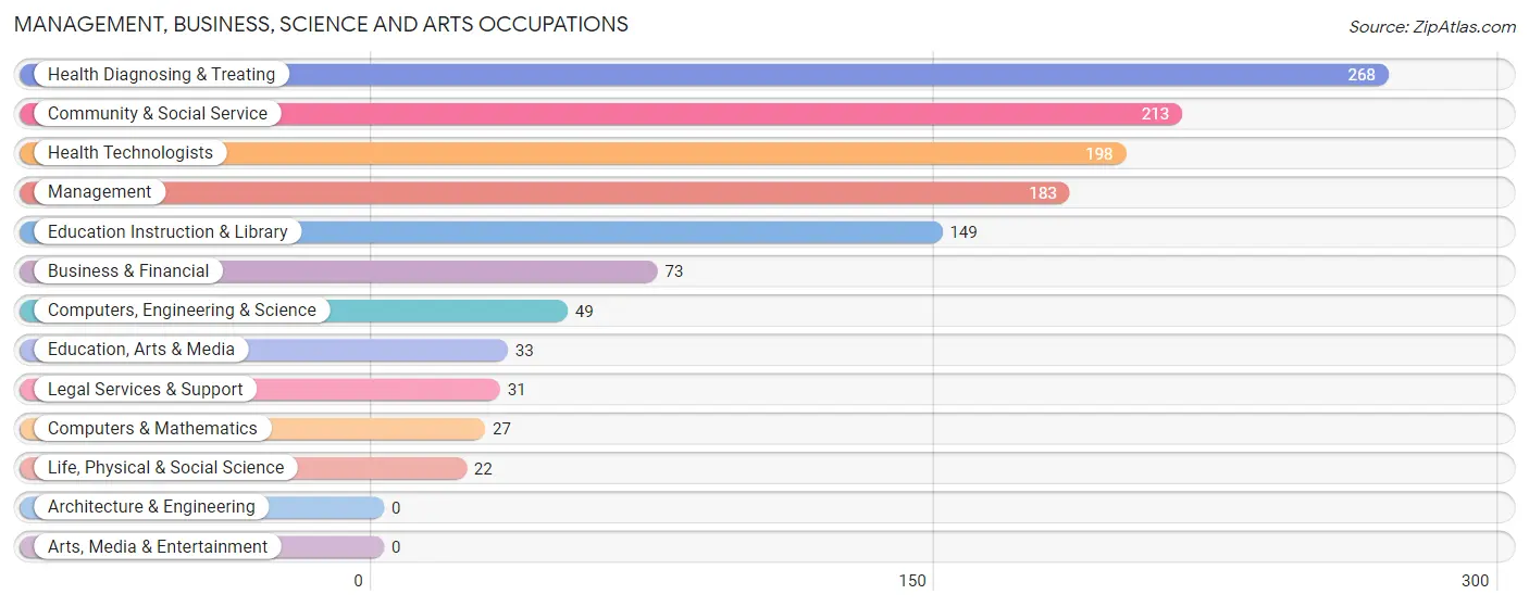 Management, Business, Science and Arts Occupations in Treutlen County