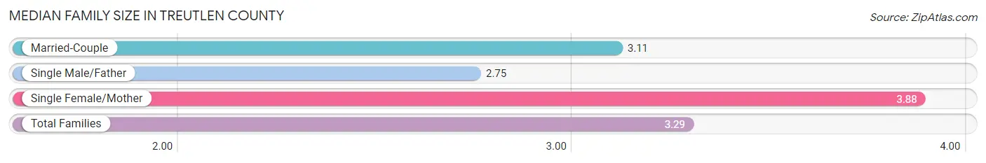 Median Family Size in Treutlen County