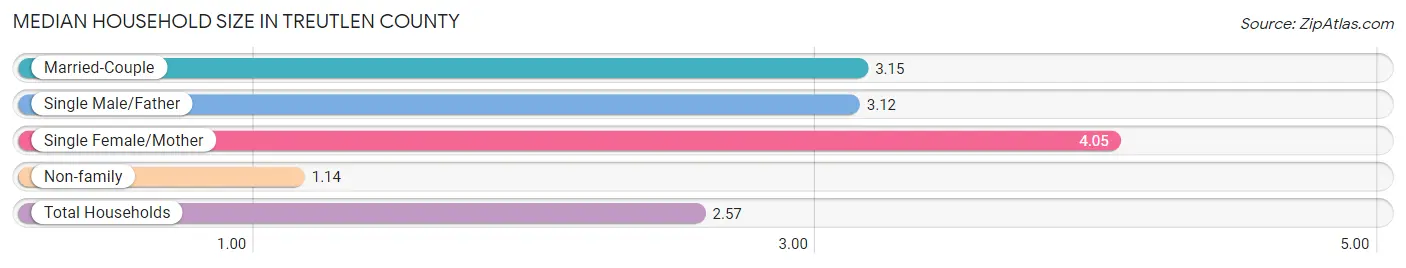 Median Household Size in Treutlen County