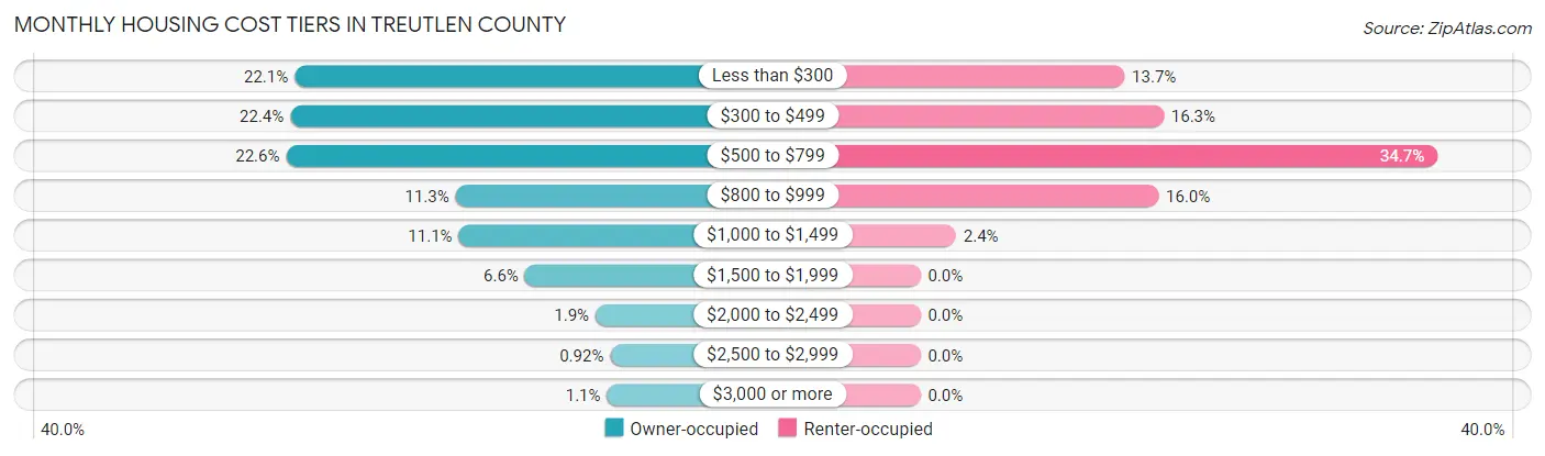 Monthly Housing Cost Tiers in Treutlen County