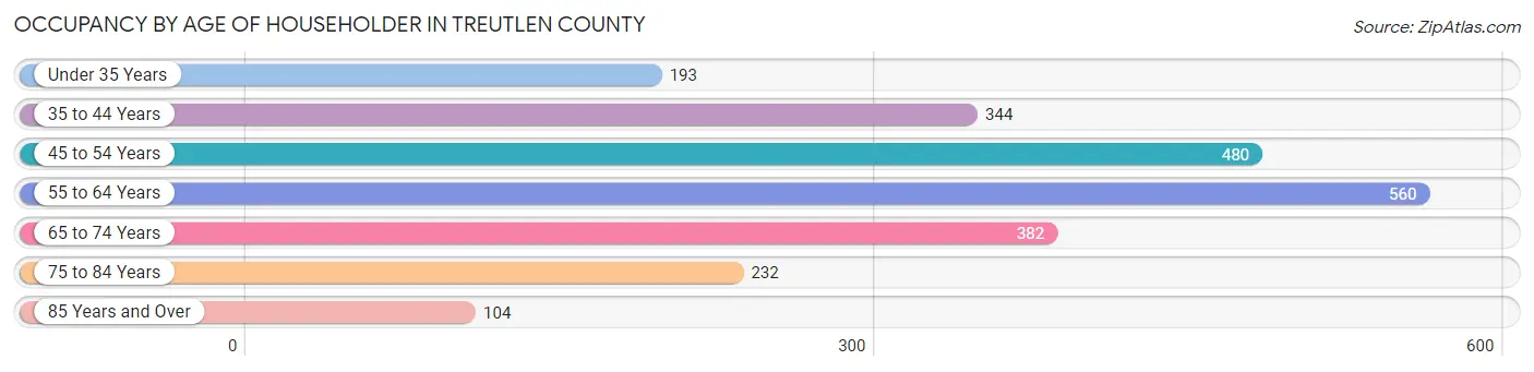 Occupancy by Age of Householder in Treutlen County