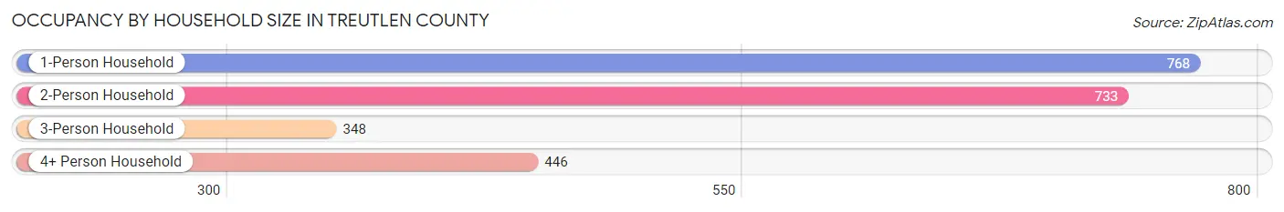 Occupancy by Household Size in Treutlen County