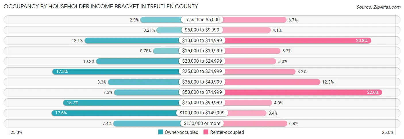 Occupancy by Householder Income Bracket in Treutlen County