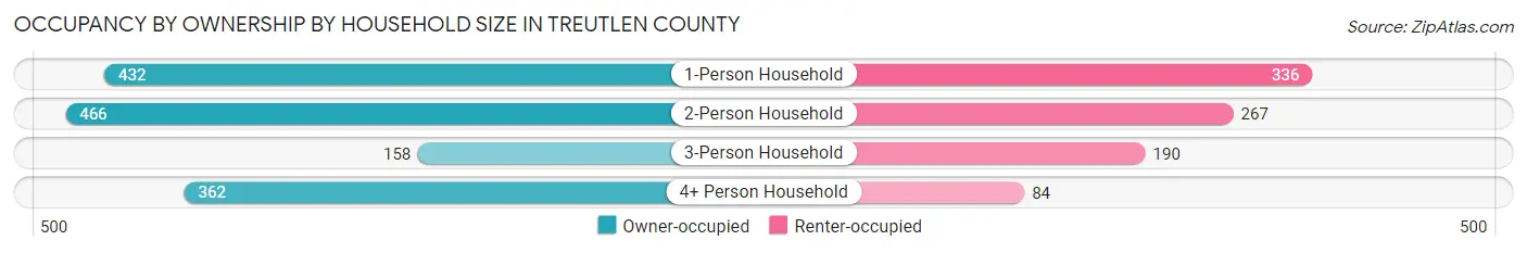 Occupancy by Ownership by Household Size in Treutlen County