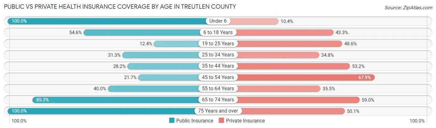 Public vs Private Health Insurance Coverage by Age in Treutlen County