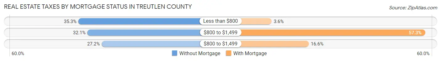 Real Estate Taxes by Mortgage Status in Treutlen County