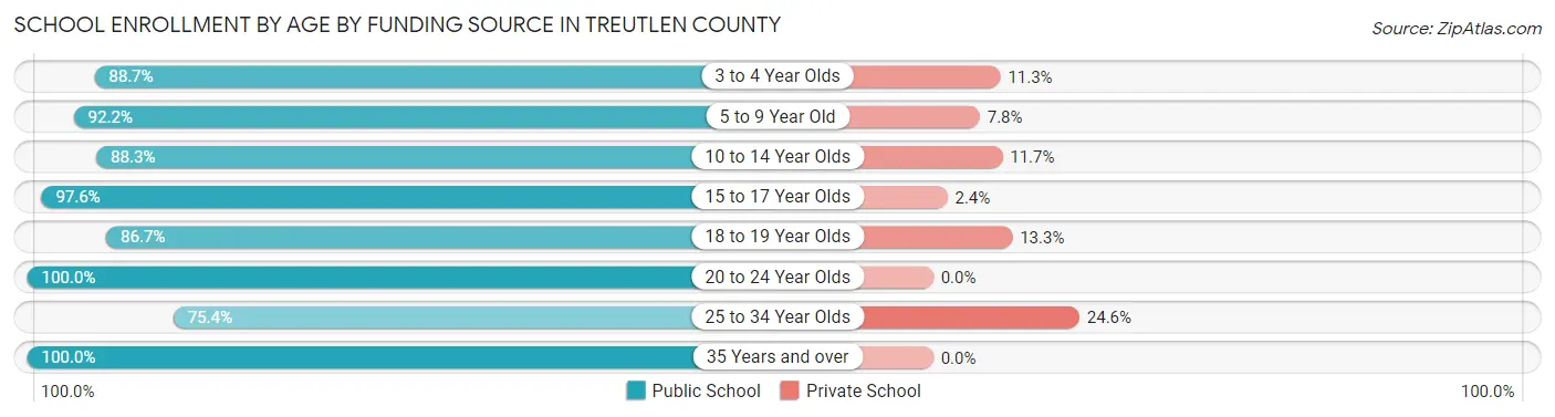 School Enrollment by Age by Funding Source in Treutlen County