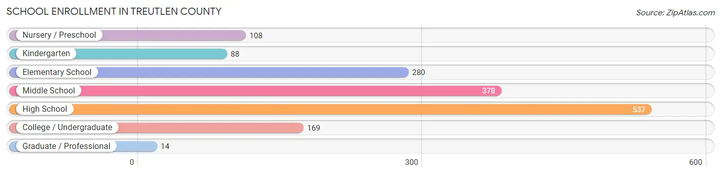 School Enrollment in Treutlen County