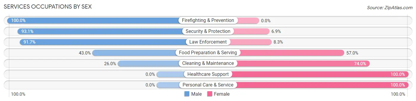 Services Occupations by Sex in Treutlen County