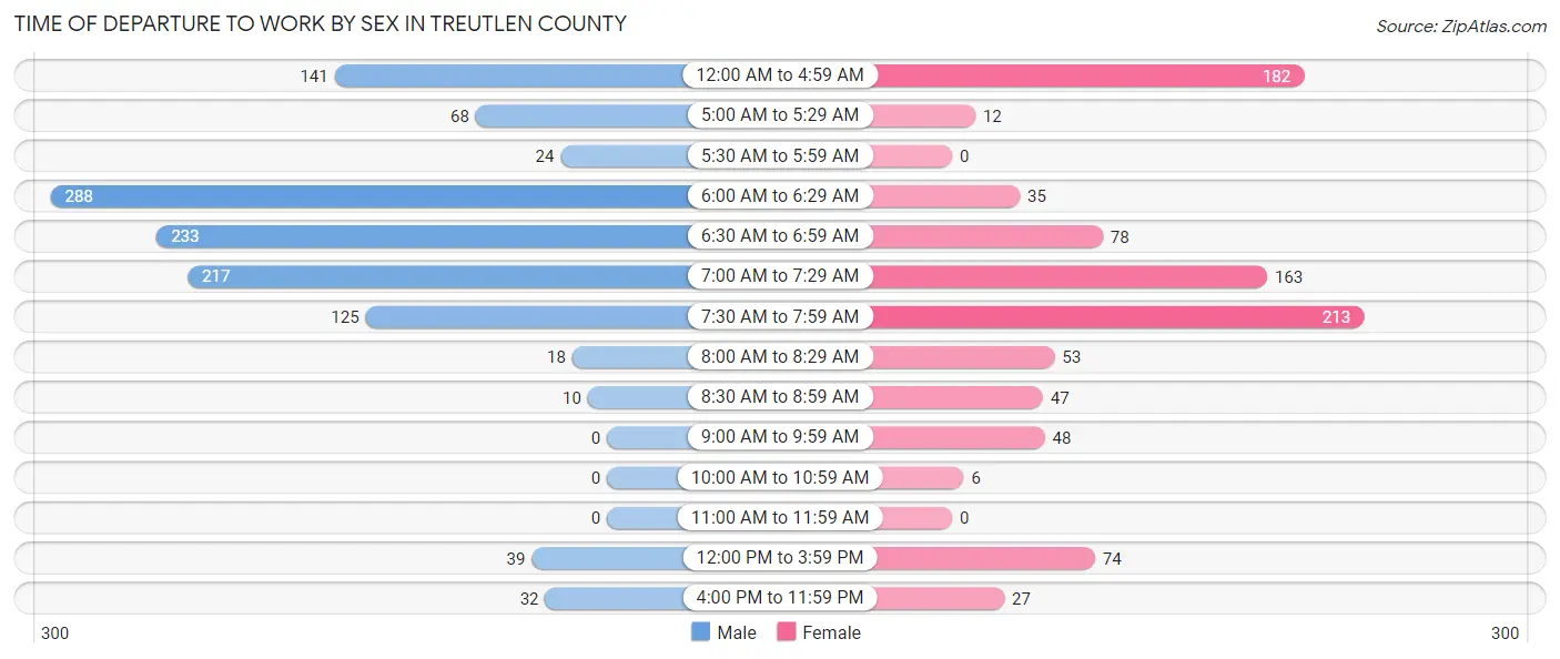 Time of Departure to Work by Sex in Treutlen County