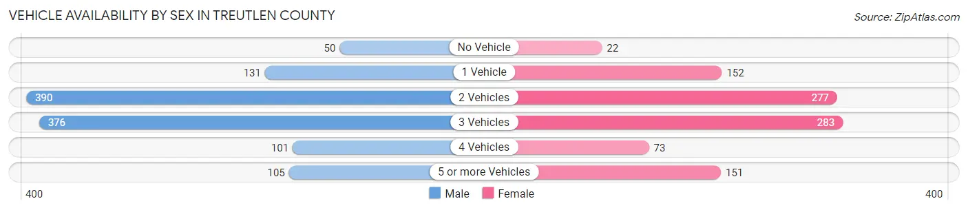Vehicle Availability by Sex in Treutlen County
