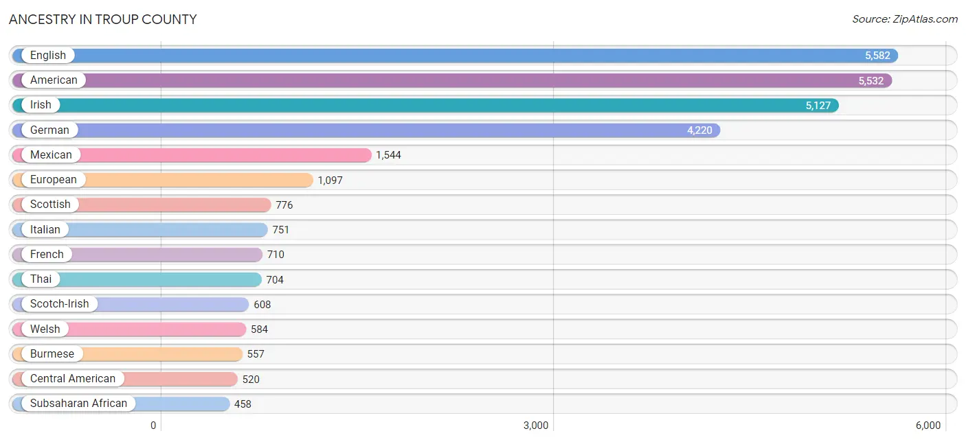 Ancestry in Troup County