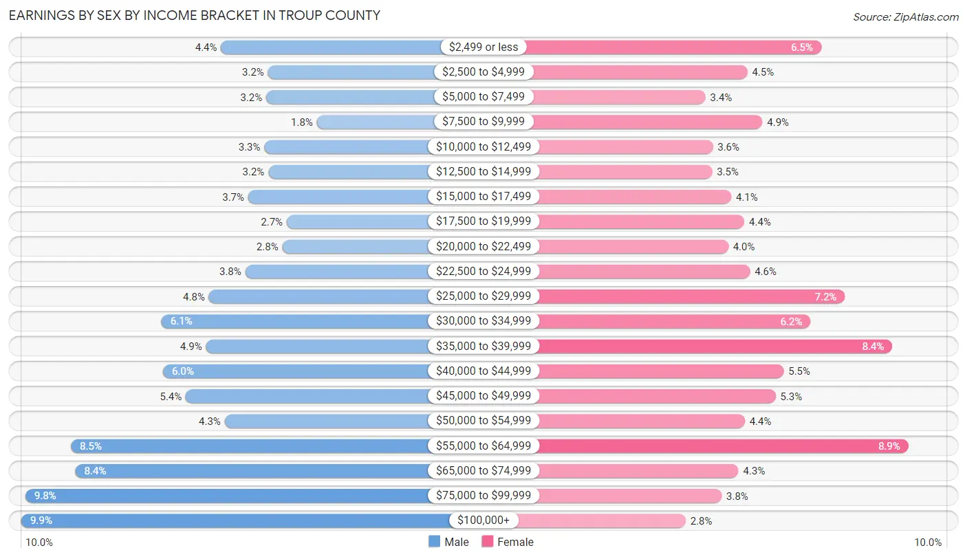 Earnings by Sex by Income Bracket in Troup County
