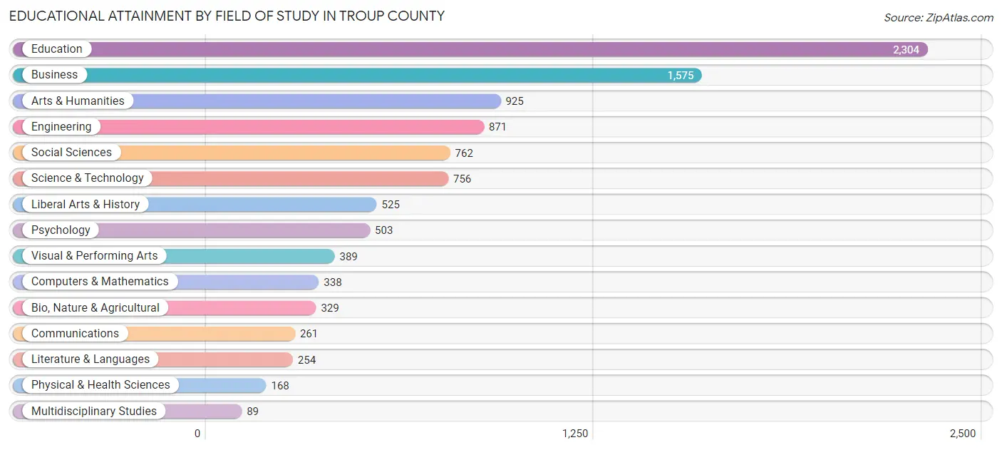 Educational Attainment by Field of Study in Troup County