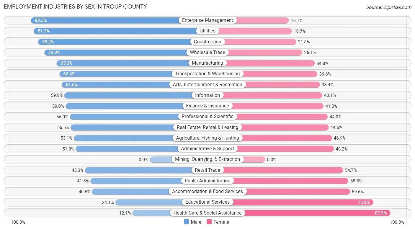 Employment Industries by Sex in Troup County