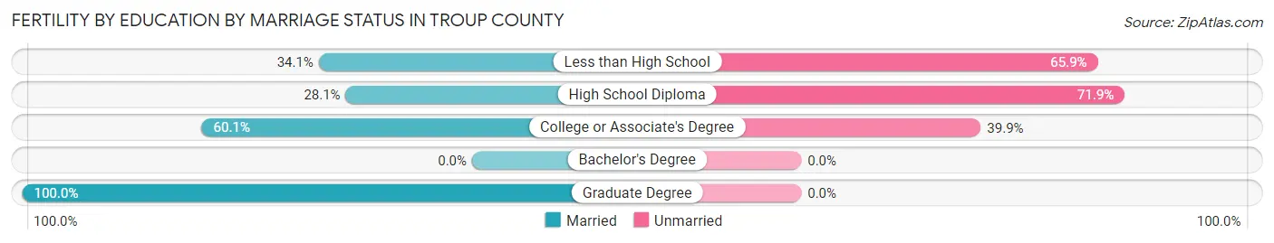 Female Fertility by Education by Marriage Status in Troup County