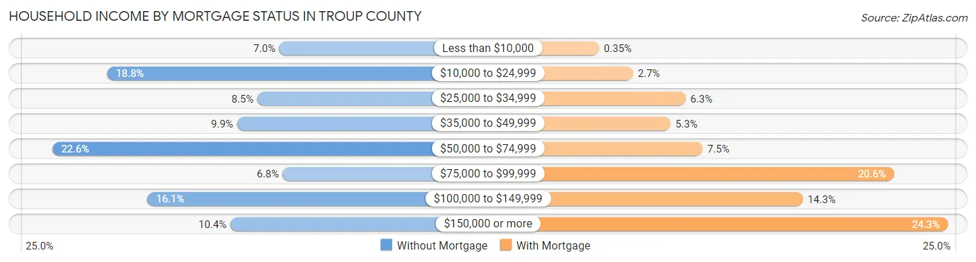 Household Income by Mortgage Status in Troup County