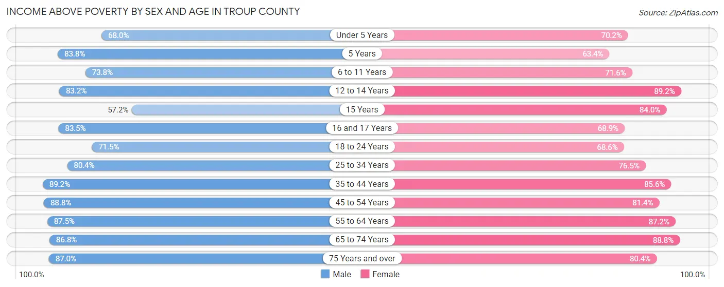 Income Above Poverty by Sex and Age in Troup County
