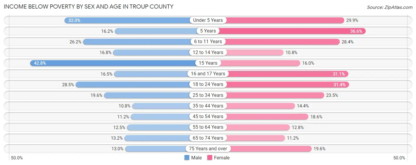 Income Below Poverty by Sex and Age in Troup County