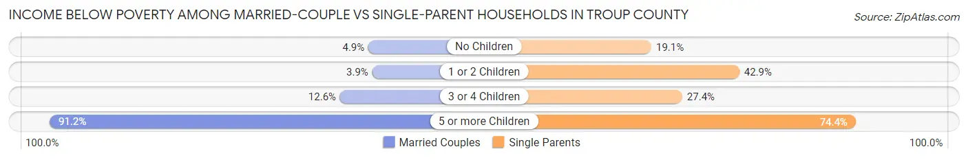 Income Below Poverty Among Married-Couple vs Single-Parent Households in Troup County