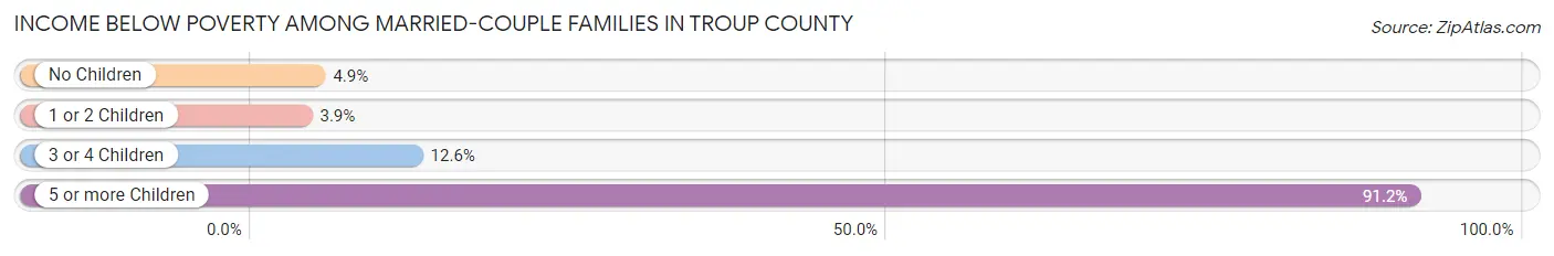Income Below Poverty Among Married-Couple Families in Troup County