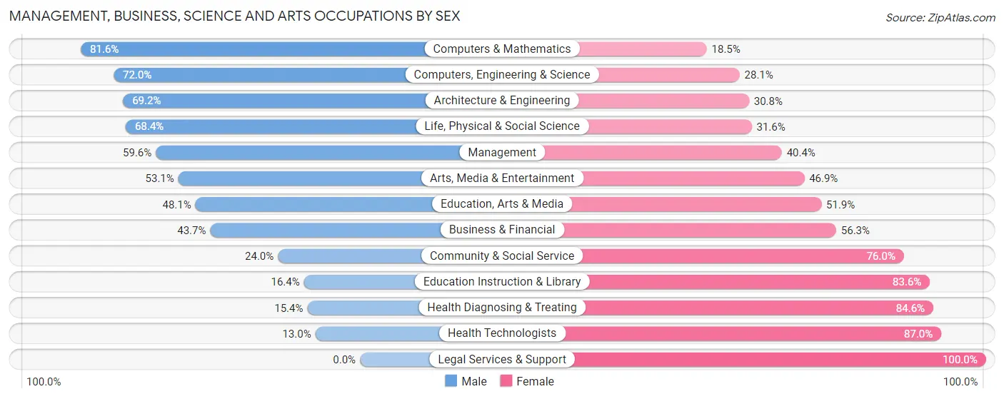 Management, Business, Science and Arts Occupations by Sex in Troup County