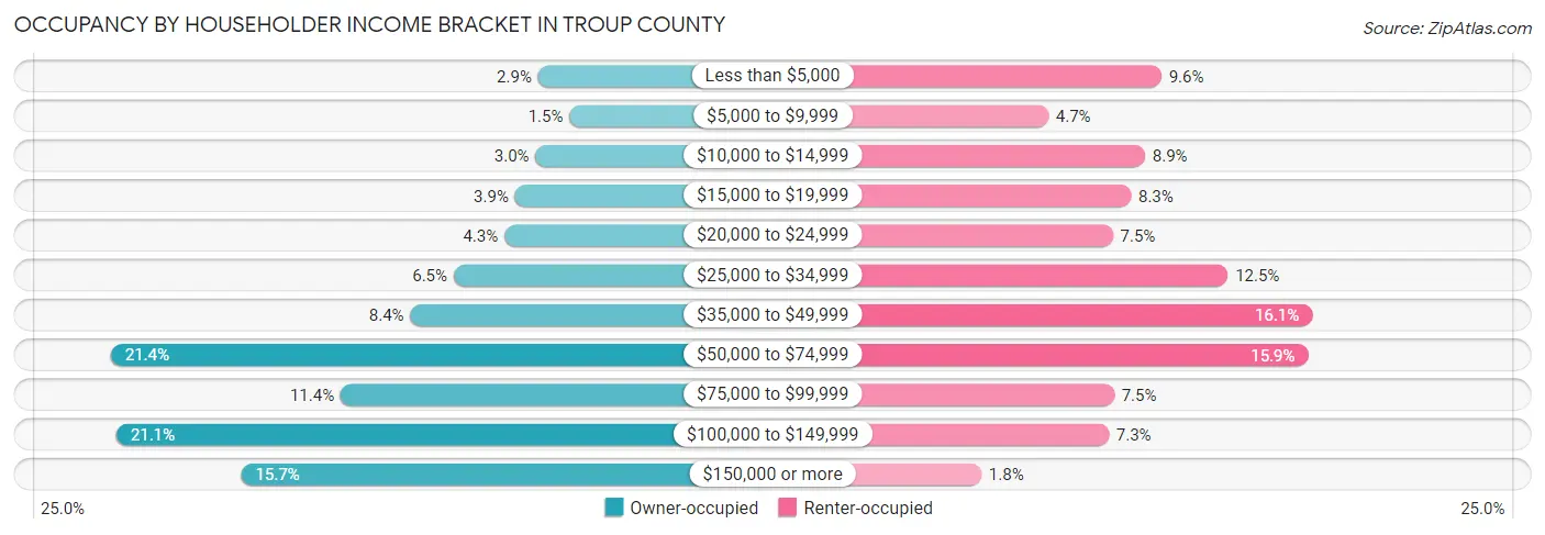 Occupancy by Householder Income Bracket in Troup County