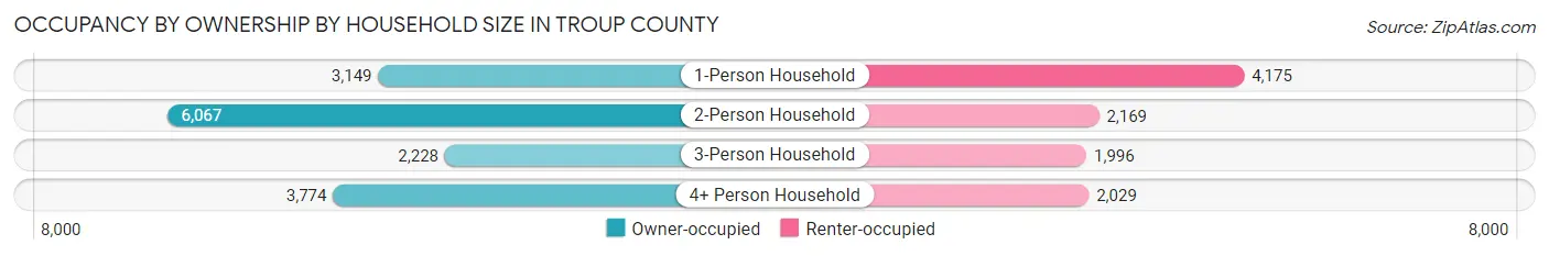 Occupancy by Ownership by Household Size in Troup County
