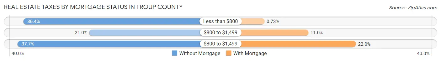 Real Estate Taxes by Mortgage Status in Troup County